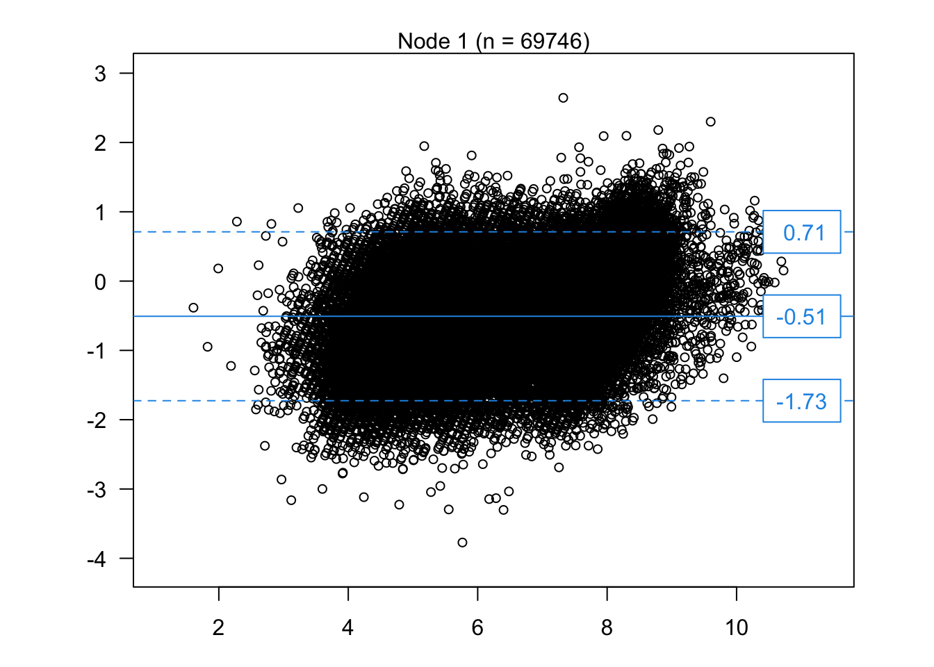 Bland-Altman plot van pH metingen met H2O en Ca.