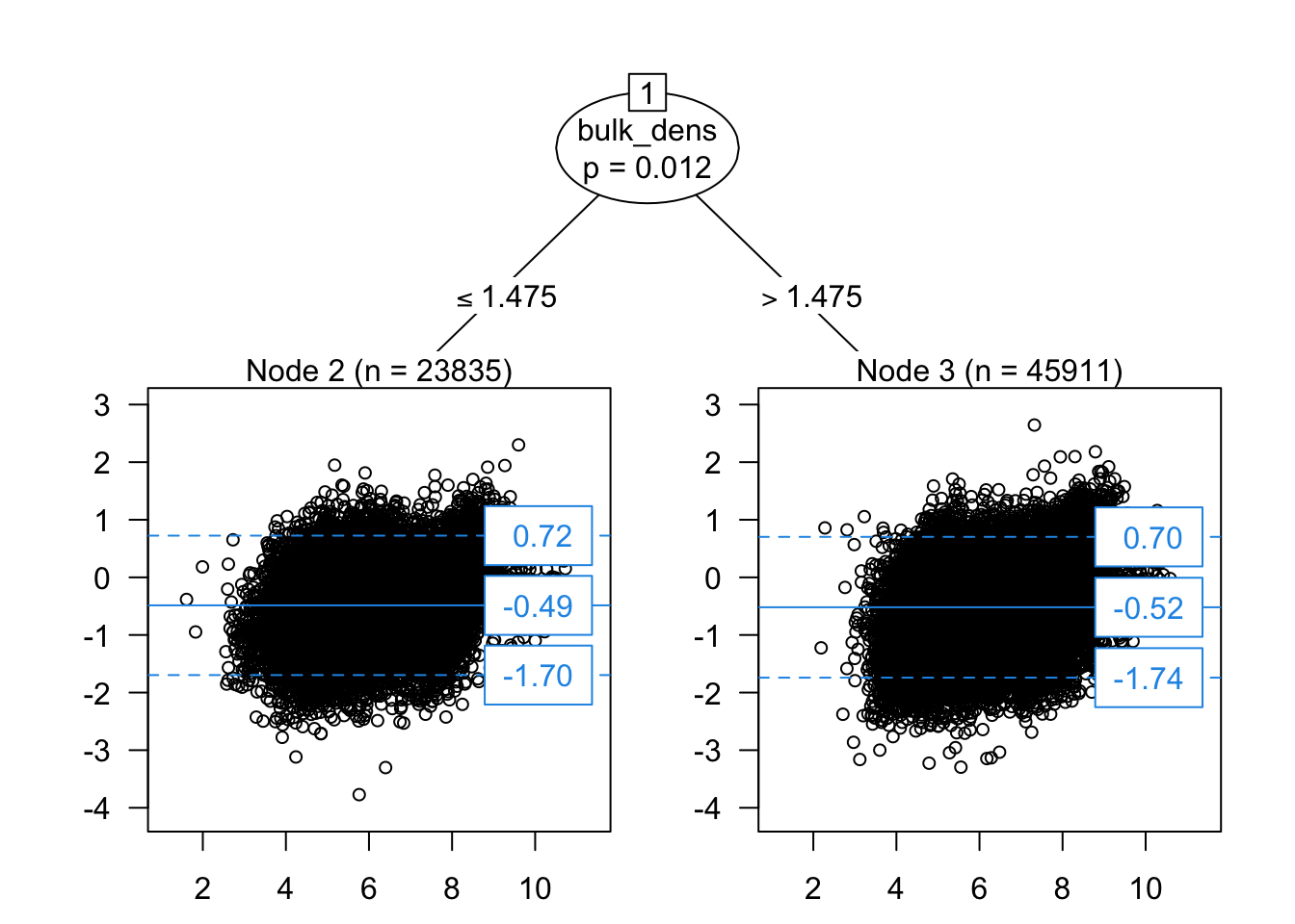 BA-analyse met tree split op basis van bulk densiteit.