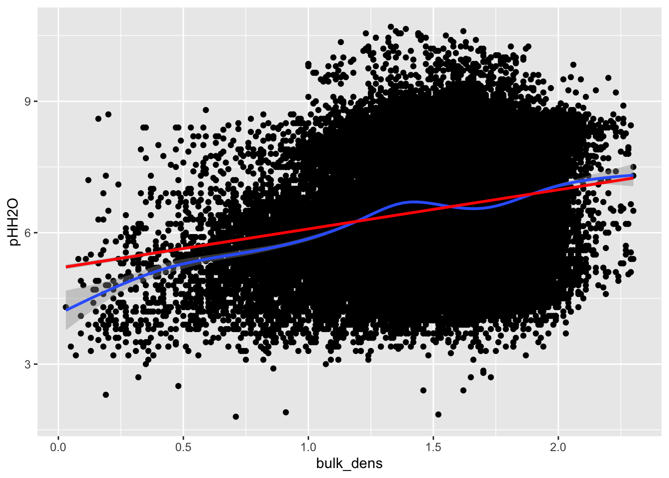Relatie tussen bulk densiteit van de bodem en pHH2O.