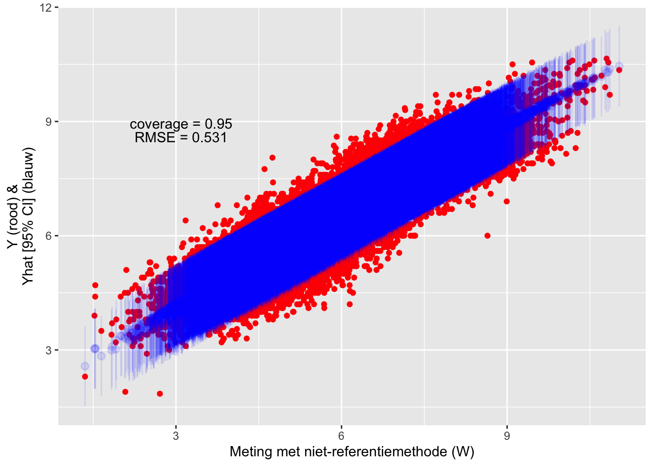 Evaluatie van de test-dataset met de transferfunctie.