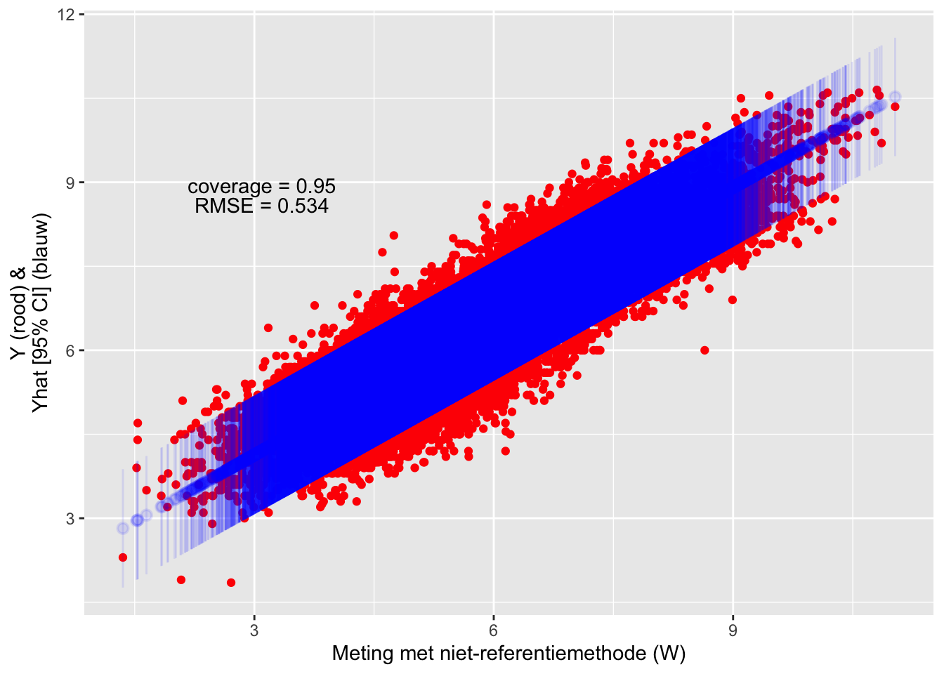 Evaluatie van de test-dataset met de transferfunctie.