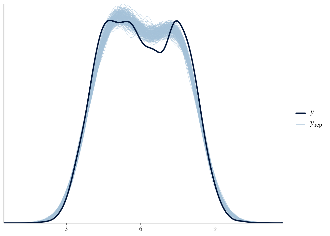 Posterior predictive distribution.