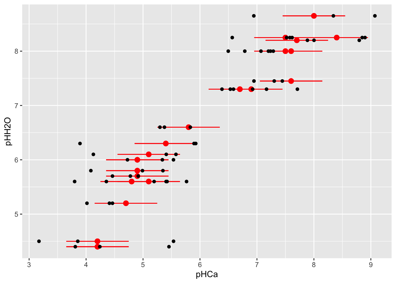 Data uit de substudie (slechts 20 locaties worden getoond om de figuur leesbaar te houden). De validatie-substudie registreert de waarde van pHCa zonder meetfout (rode punten). De rode foutenbalk is +/- 1SD van de meetfout (tau) en is in de praktijk niet gekend. De replicatie-substudie registreert 3 herhaalde metingen van de pHCa met meetfout (zwarte punten).