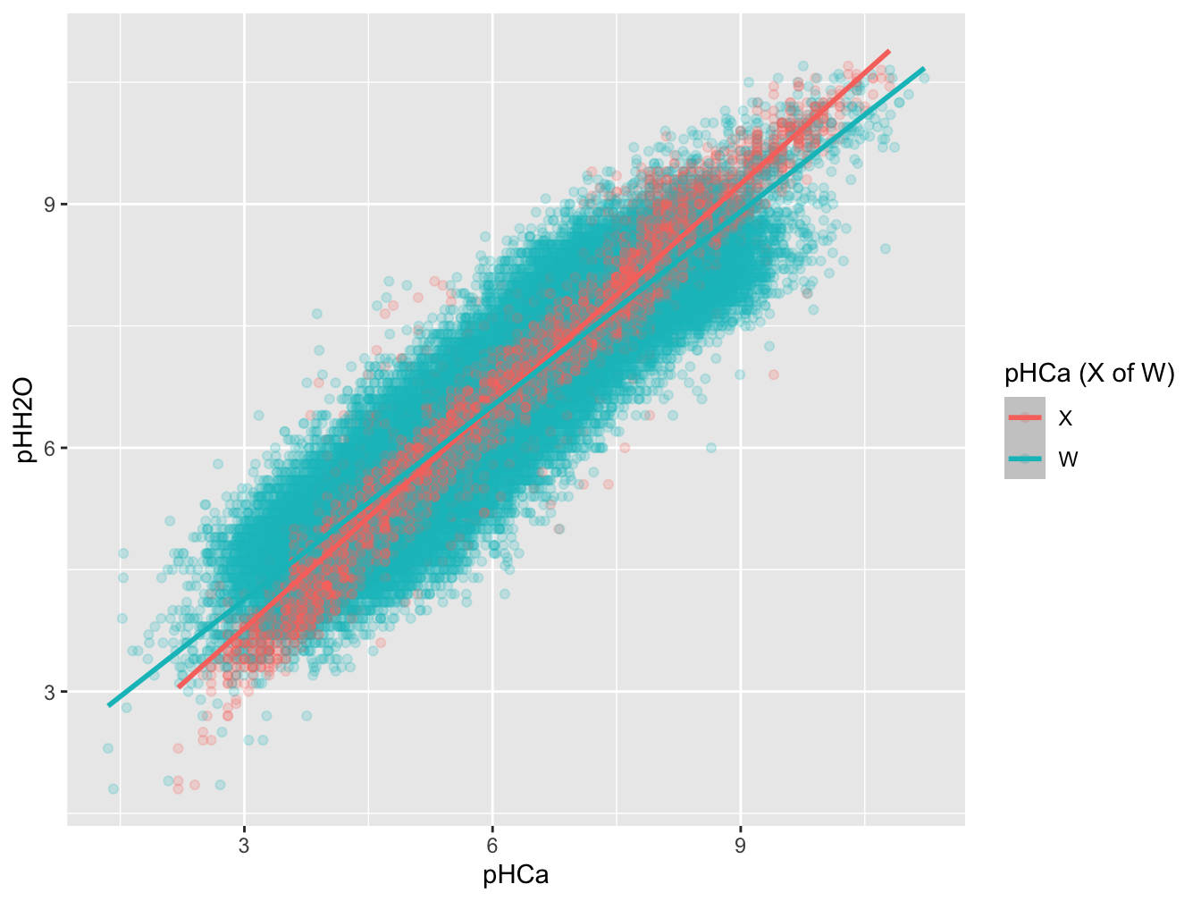 Scatterplot van pH metingen (H2O vs. Ca). De kleur geeft aan of de meting van de predictor met of zonder meetfout gebeurde.